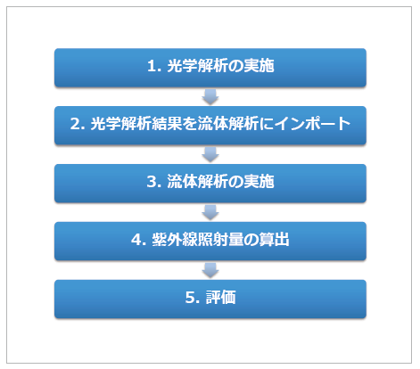 図2　紫外線照射量を考慮した流体解析の手順