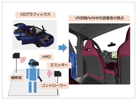 図1 ヘッドマウントディスプレイ(HMD)を使用したVR