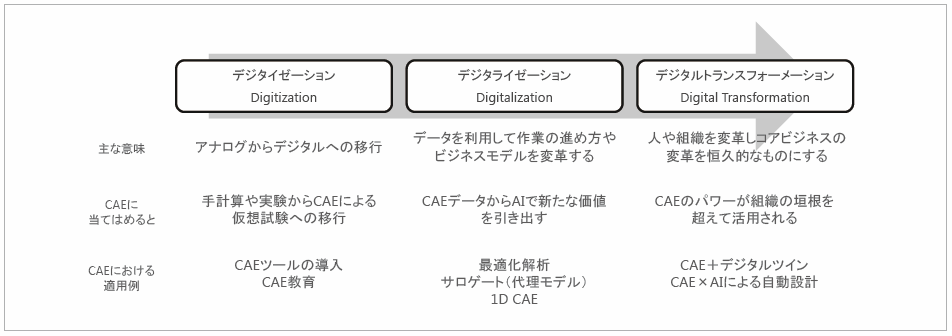 図1　CAEにおけるDXの3つの段階