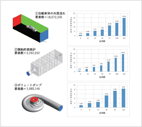 図1 Fluentのスケーラビリティの計測結果(4ノードクラスター , CAEクラウド)