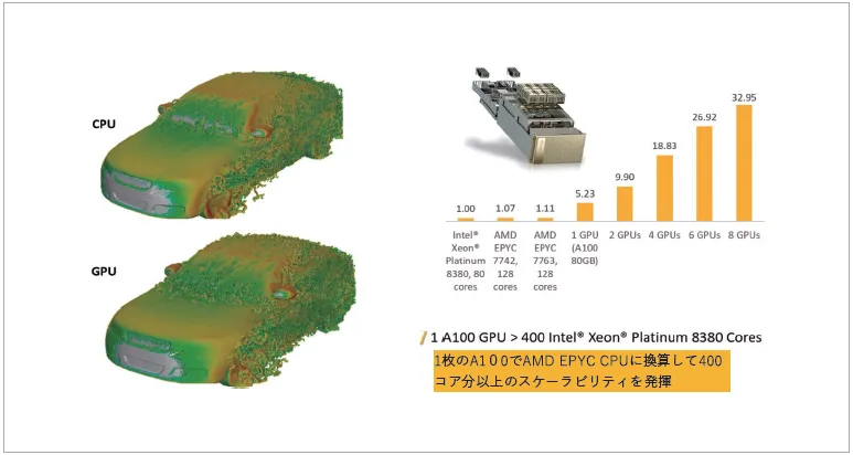 図2　Multi-GPUソルバーのスケーラビリティ（車体の外部流れ）