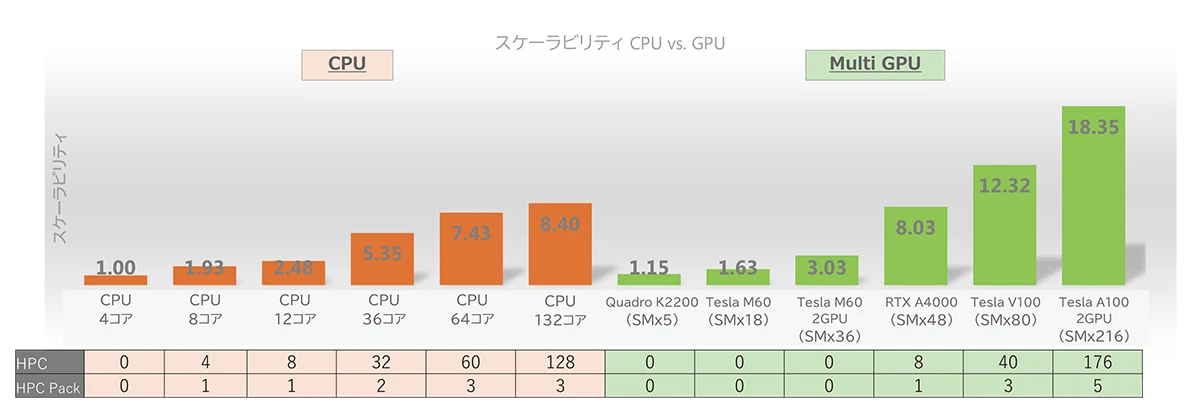 図3 CPUとGPUのスケーラビリティの比較(ボリュートポンプ)