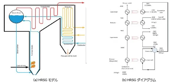 図4　HRSGシステムシミュレーション［（a）・（b）］