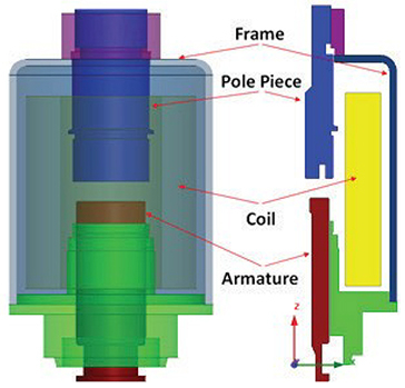 図1.フレーム、極片、コイル、アーマチュアが定義された典型的な電磁アクチュエータの3次元軸対称ビュー