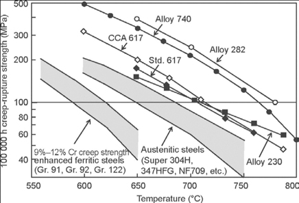 図2.10万時間クリープ破断強度。温度の関数として、いくつかのNi基超合金をフェライト鋼およびオーステナイト鋼とあわせて使用(Abe,2015年)