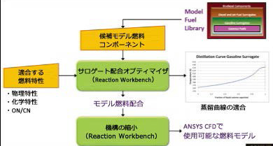 Ansys Chemkin-Pro は、Reaction Workbench とともに使用されます。CFD 解析用の複雑な化学反応 セットを準備することにより、機構を縮小化します。