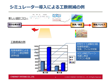 シミュレーター導入による工数削減の例