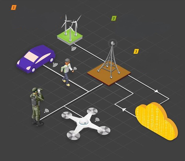 IoTの3つの要素の相互作用