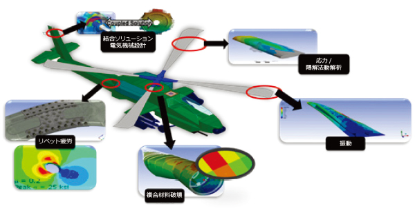 マルチフィジックスベースのシミュレーションで製品開発プロセスを推進