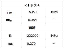 表1:繊維およびマトリクス材料の弾性特性 (ヤング率 (E) およびポアソン比 (nu)、以下、それぞれ添字fおよびmで表記)