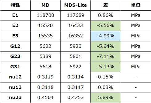 表3:MDとMDS-Liteの比較(六角形パターンの繊維)