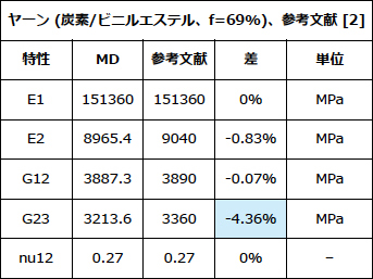 表4:炭素繊維強化ポリマーの文献記載結果との比較