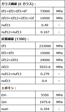 表6:以降の評価で考慮する炭素およびガラス繊維とエポキシマトリクス材料の弾性特性