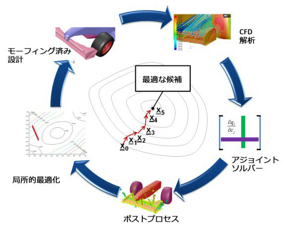 図1-随伴最適化ワークフロー