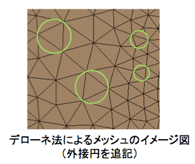 デローネ法によるメッシュのイメージ図