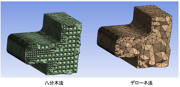 八分木法およびデローネ法によるメッシュ作成例