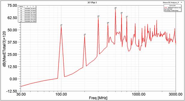 電子機器から放出されるノイズの測定結果　3m遠方界電界強度スペクトラム[dBuV/m]