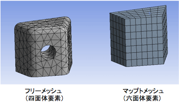 ソリッドに対するフリーメッシュとマップトメッシュの例