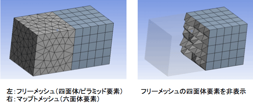 六面体要素と四面体要素を連結した例