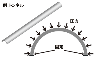 平面ひずみの利用例