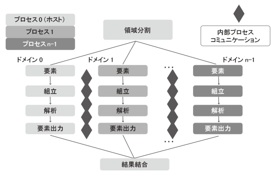 分散メモリ型並列処理（DMP）のアーキテクチャ