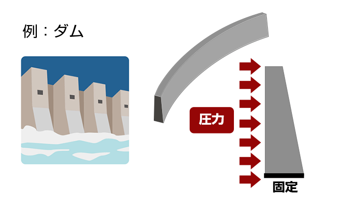 一般化平面ひずみの利用例