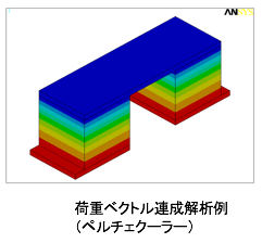 荷重ベクトル連成解析例（ペルチェクーラー）