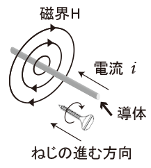 アンペアの右ねじの法則