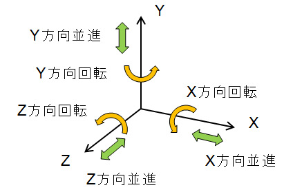 構造解析における6自由度