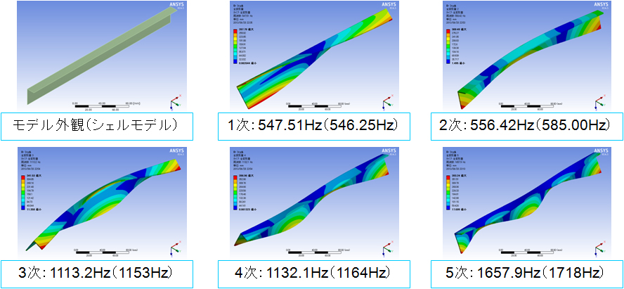 モデル外観（シェルモデル）1次：547.51Hz（546.25Hz）2次：556.42Hz（585.00Hz）3次：1113.2Hz（1153Hz）4次：1132.1Hz（1164Hz）5次：1657.9Hz（1718Hz）