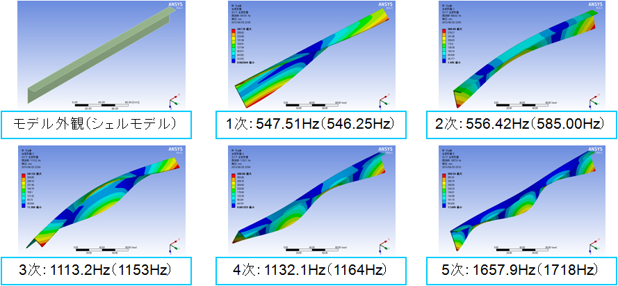 モデル外観（シェルモデル）1次：547.51Hz（546.25Hz）2次：556.42Hz（585.00Hz）3次：1113.2Hz（1153Hz）4次：1132.1Hz（1164Hz）5次：1657.9Hz（1718Hz）