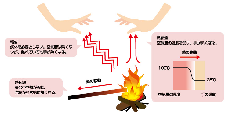 3つの電熱現象式