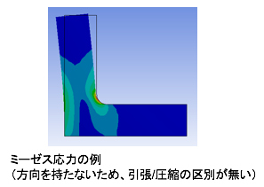ミーゼス応力の例(方向を持たないため、引張/圧縮の区別が無い)