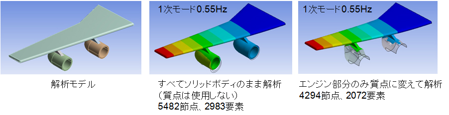 解析モデル すべてソリッドボディのまま解析すべてソリッドボディのまま解析(質点は使用しない)5482節点、2983要素 エンジン部分のみ質点に変えて解析 4294節点、2072要素