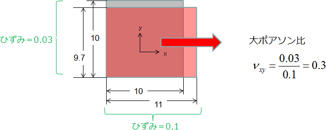 小ポアソン比(しょうぽあそんひ)