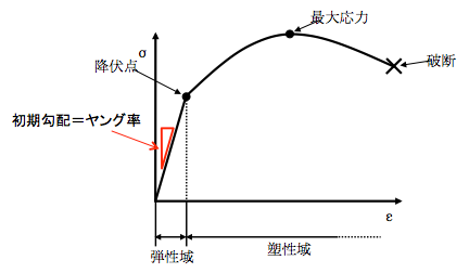CAE用語辞典ヤング率 (やんぐりつ)【 英訳: Young's modulus / elastic modulus 】
