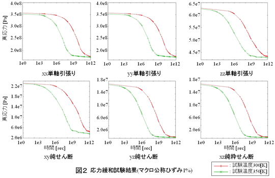 応力緩和試験結果