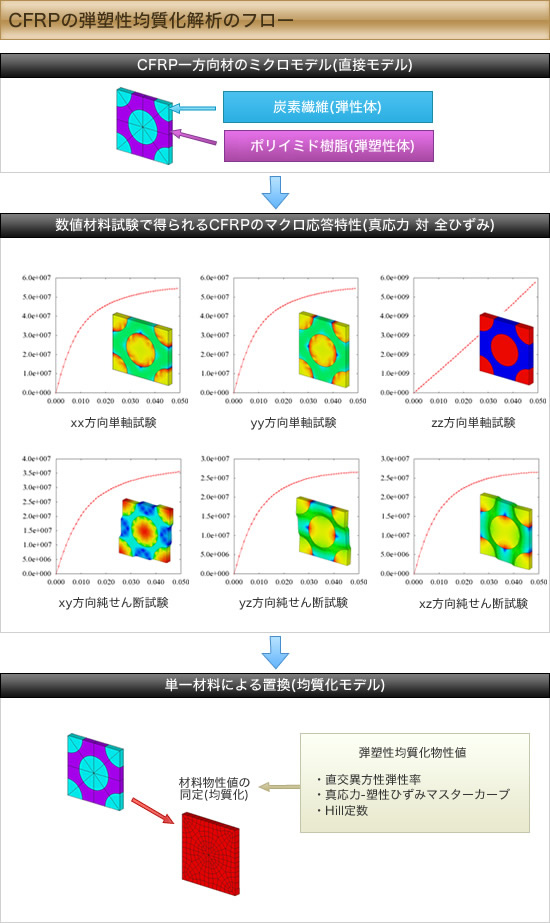 CFRPの弾塑性均質化解析フロー CFRPの弾塑性均質化解析フロー