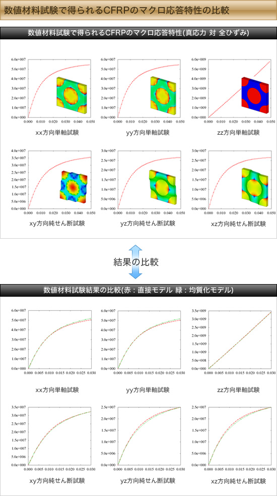 数値材料試験で得られるCFRPのマクロ応答特性の比較 数値材料試験で得られるCFRPのマクロ応答特性の比較