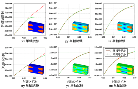 均質化モデルと直接モデルの数値材料試験結果