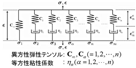 異方性一般化Maxwellモデル 異方性一般化Maxwellモデル