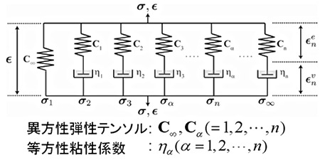 異方性一般化Maxwellモデル