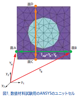 図1.数値材料試験用のAnsysのユニットセル
