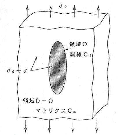 等価介在物法のイメージ
マトリクス(樹脂)と繊維の複合材