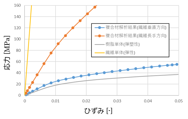 複合材の応力-ひずみ関係の解析結果例
(繊維含有率10%、アスペクト比20)