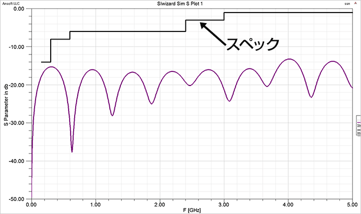 図. 基板伝送線路の反射特性と高速差動インターフェースのスペック