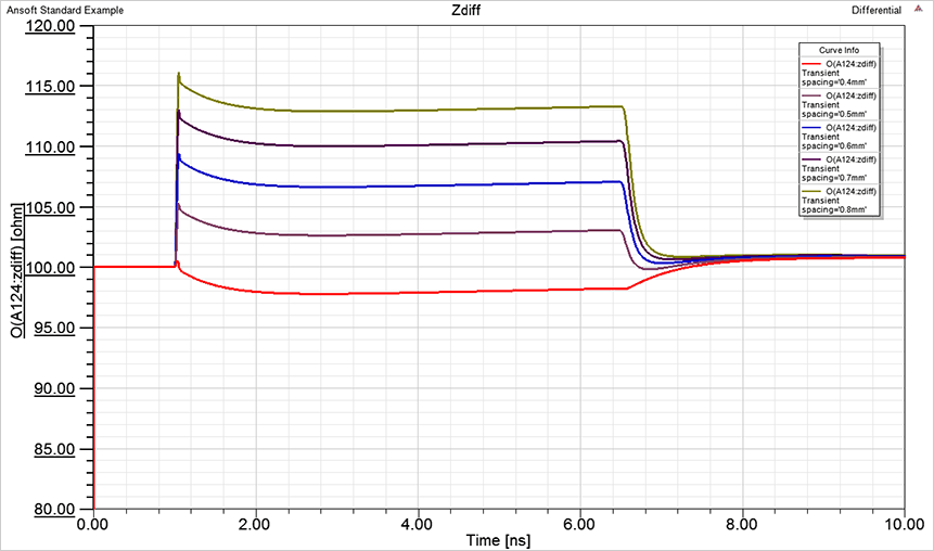 図. 配線幅を可変したTDR波形