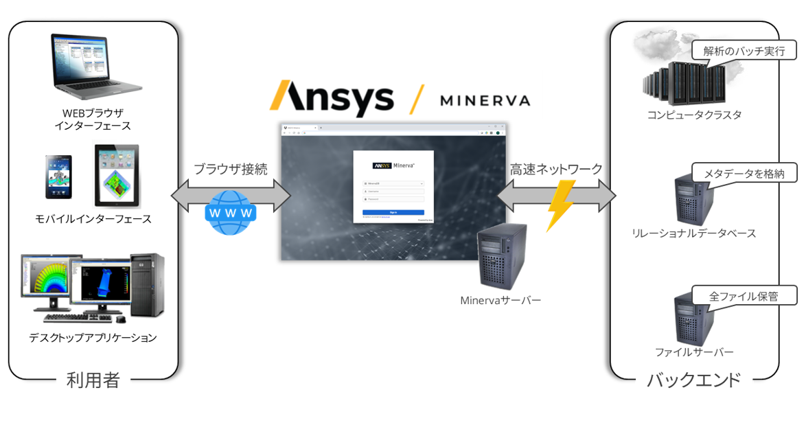 柔軟なシステム構成