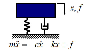 例）１自由度振動系のモデリング