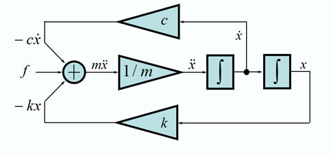 因果モデル（ブロック線図）の例